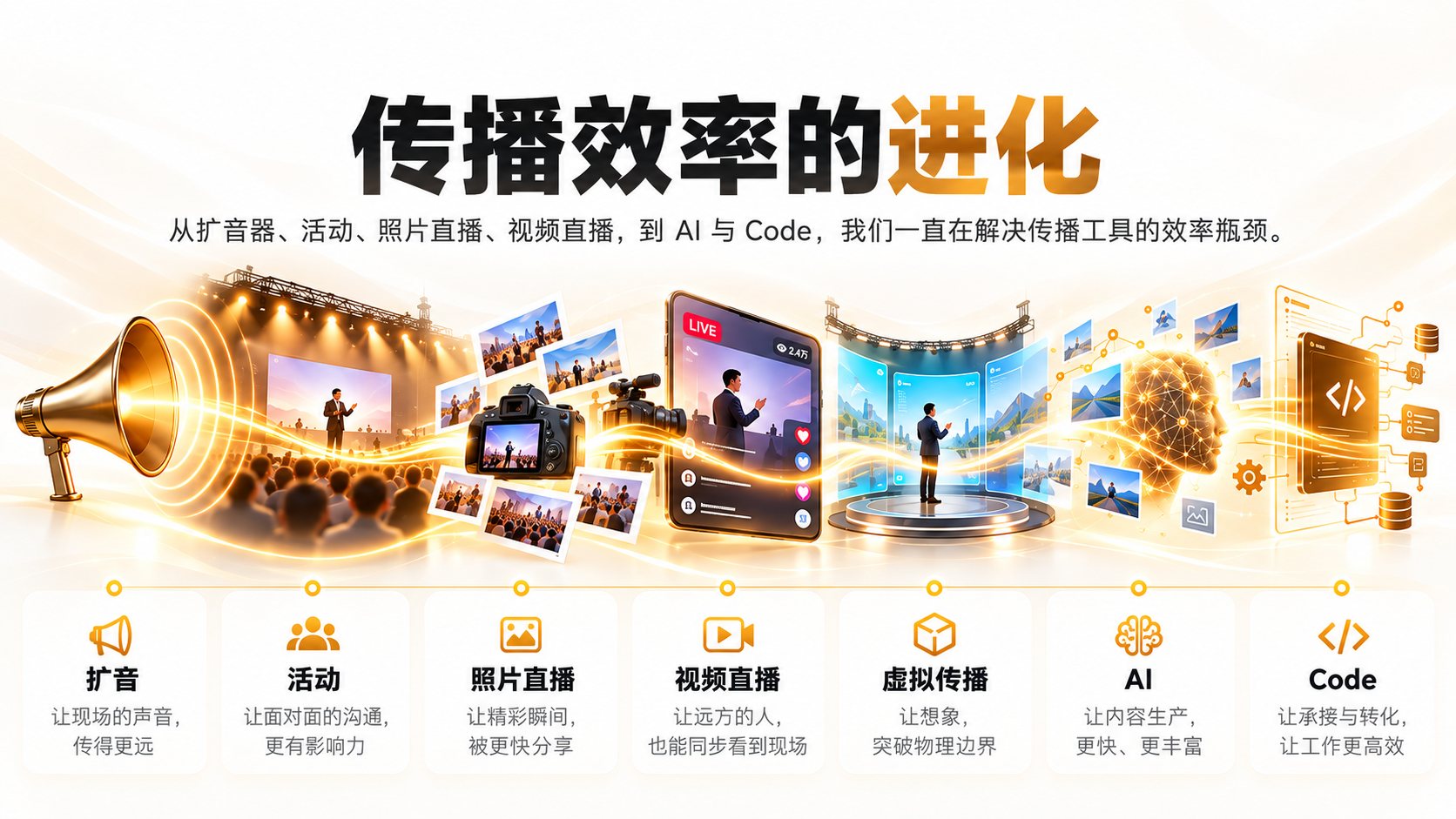 传播效率的进化——从扩音到 AI 与 Code